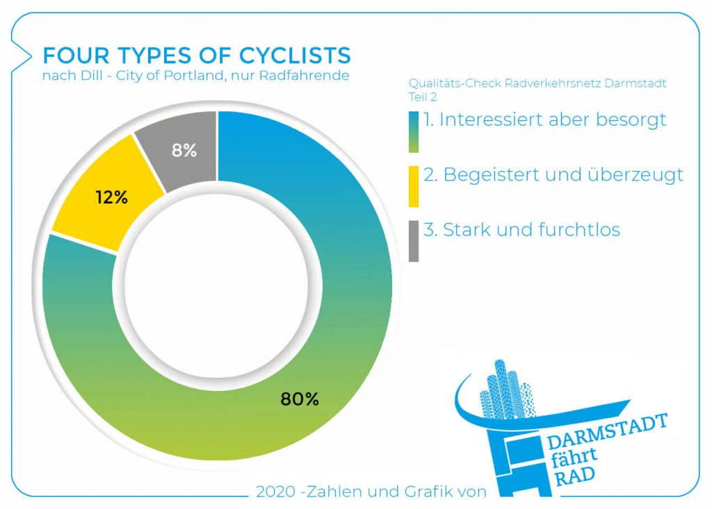 Four Types Of Cyclists - Nur Radfahrende