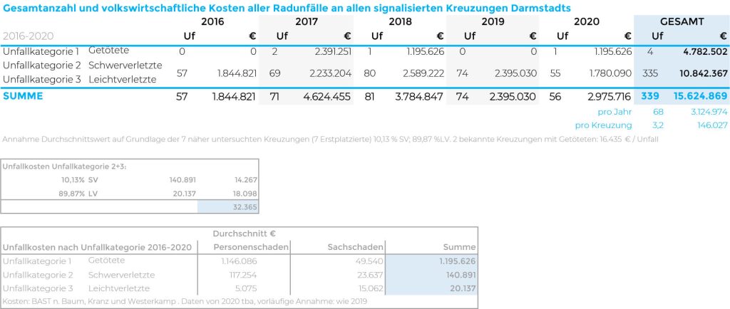 Unfallkosten alle Kreuzungen