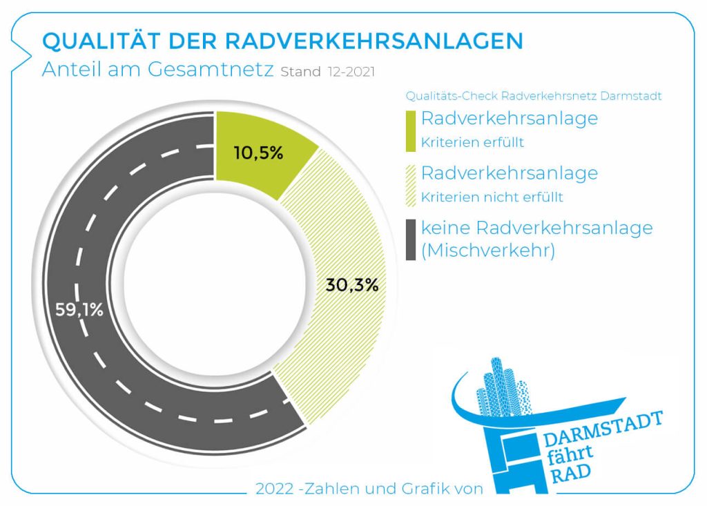 Qualitiät des Radverkerhsnetzes an Hauptstraßen 2021